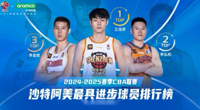 場(chǎng)均10.1分，CBA官方：深圳男籃王浩然當(dāng)選第1-35輪最具進(jìn)步球員